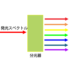 光エネルギーの分光