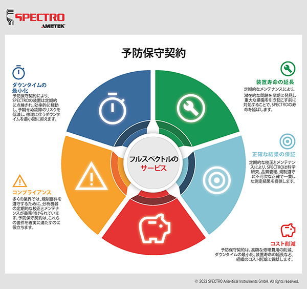 SPECTROは、効率性を向上させ、装置の寿命を延ばすために、予防保守契約を提供しています。