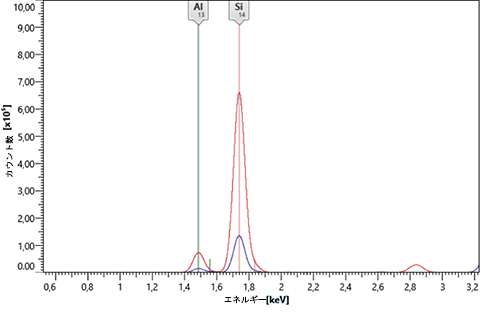 二重湾曲結晶を使用し励起した場合（赤色表示）とダイレクト励起を使用した場合（青色表示）で比較