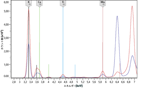 バンドパスフィルタを使用し励起した場合（赤色表示）とダイレクト励起を使用した場合（青色表示）で比較