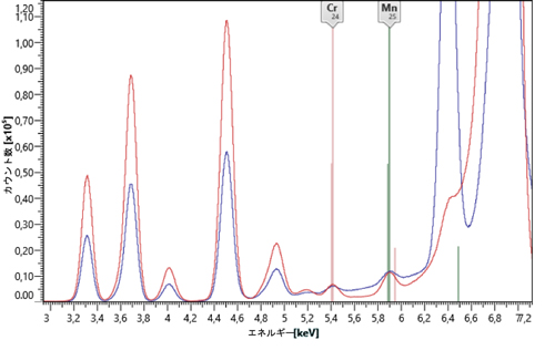 スペクトラム中の微量元素が存在する領域においてバックグラウンドが改善