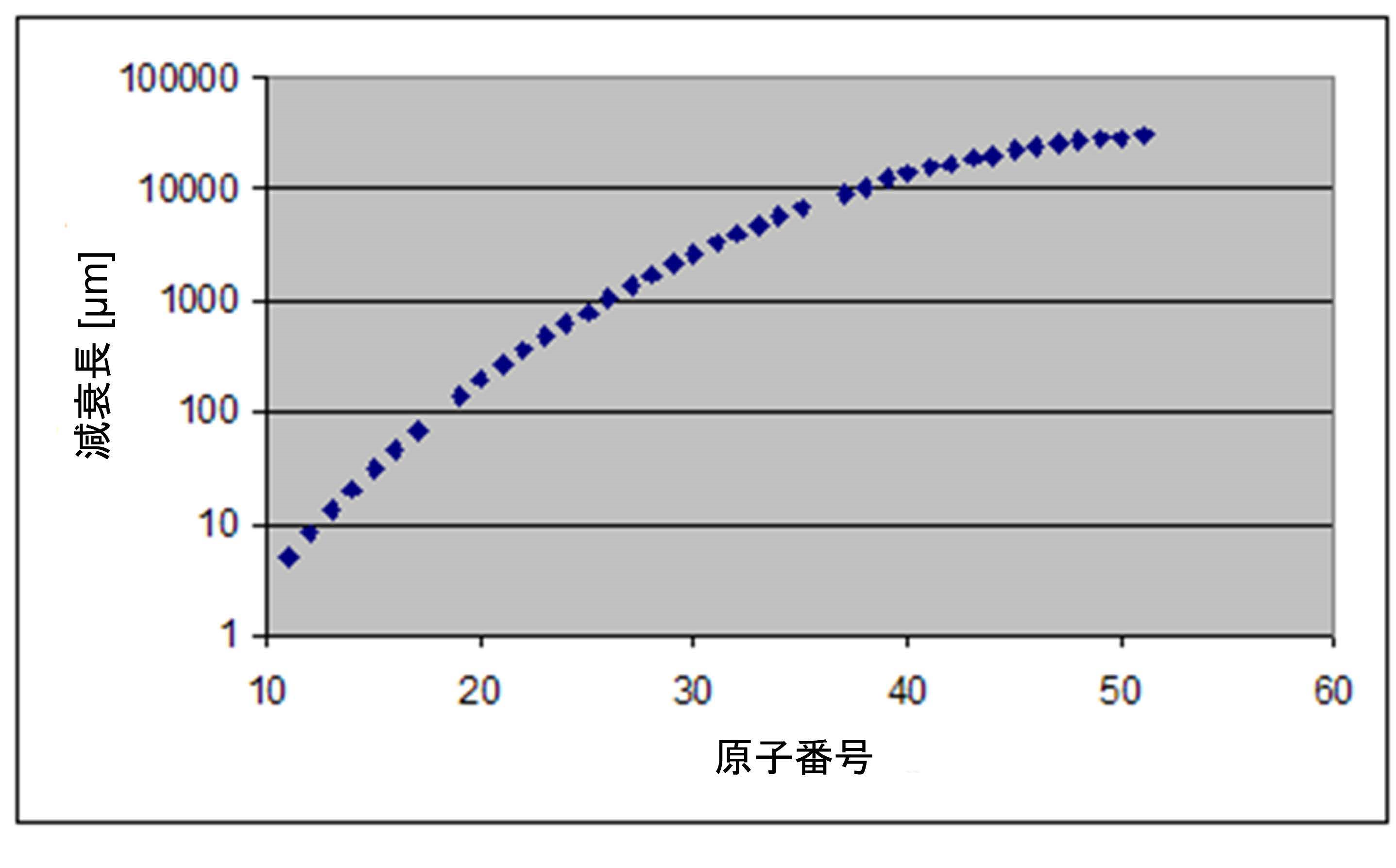 各元素蛍光X線の減衰長