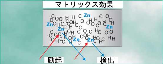 マトリックス効果