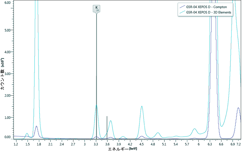 Pdアノード(青色表示)管球で励起した場合とCoアノード(水色表示)管球で励起した場合で比較